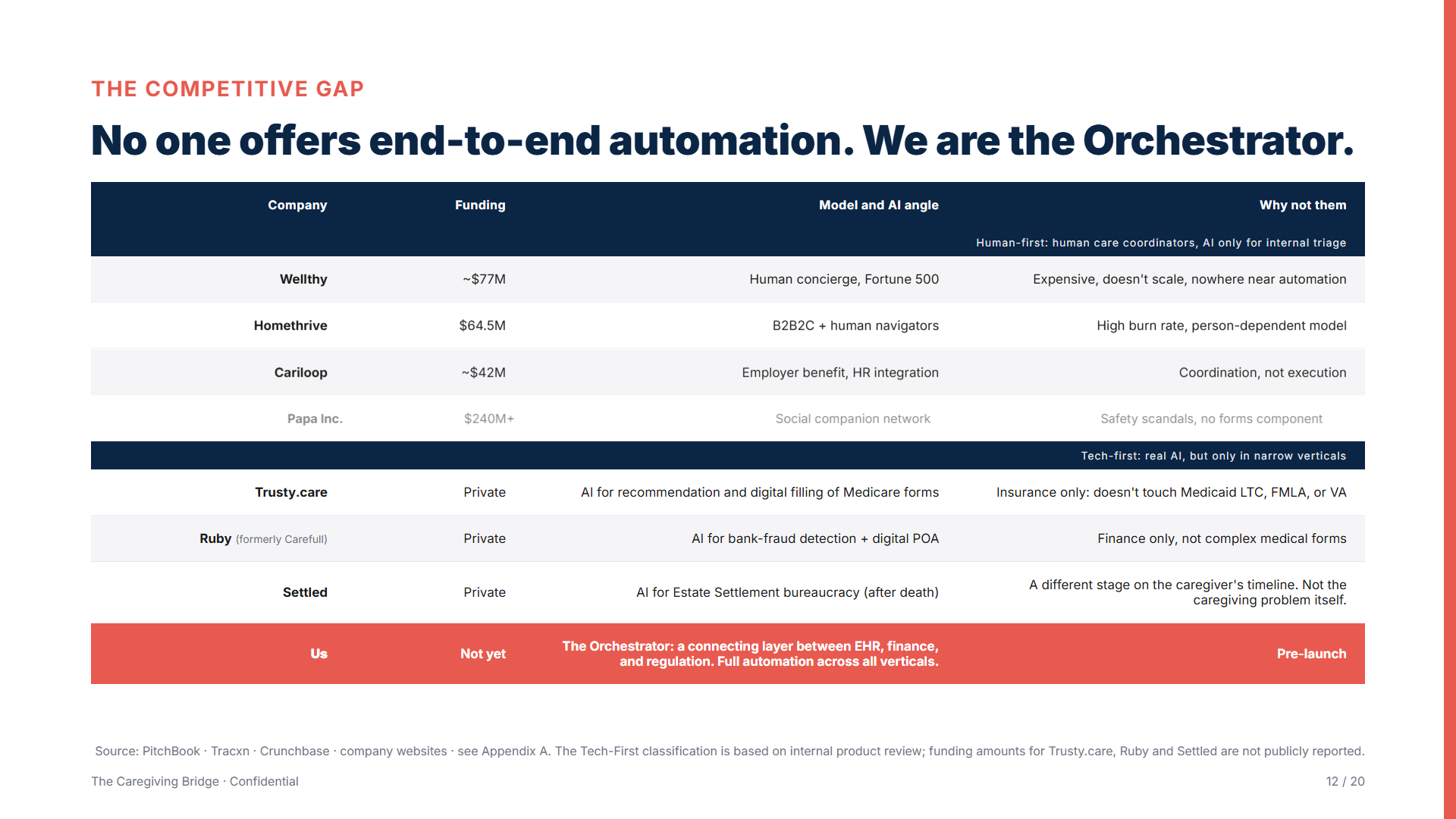 Deck slide: competitive gap table, human-first vs tech-first players, and the end-to-end automation gap