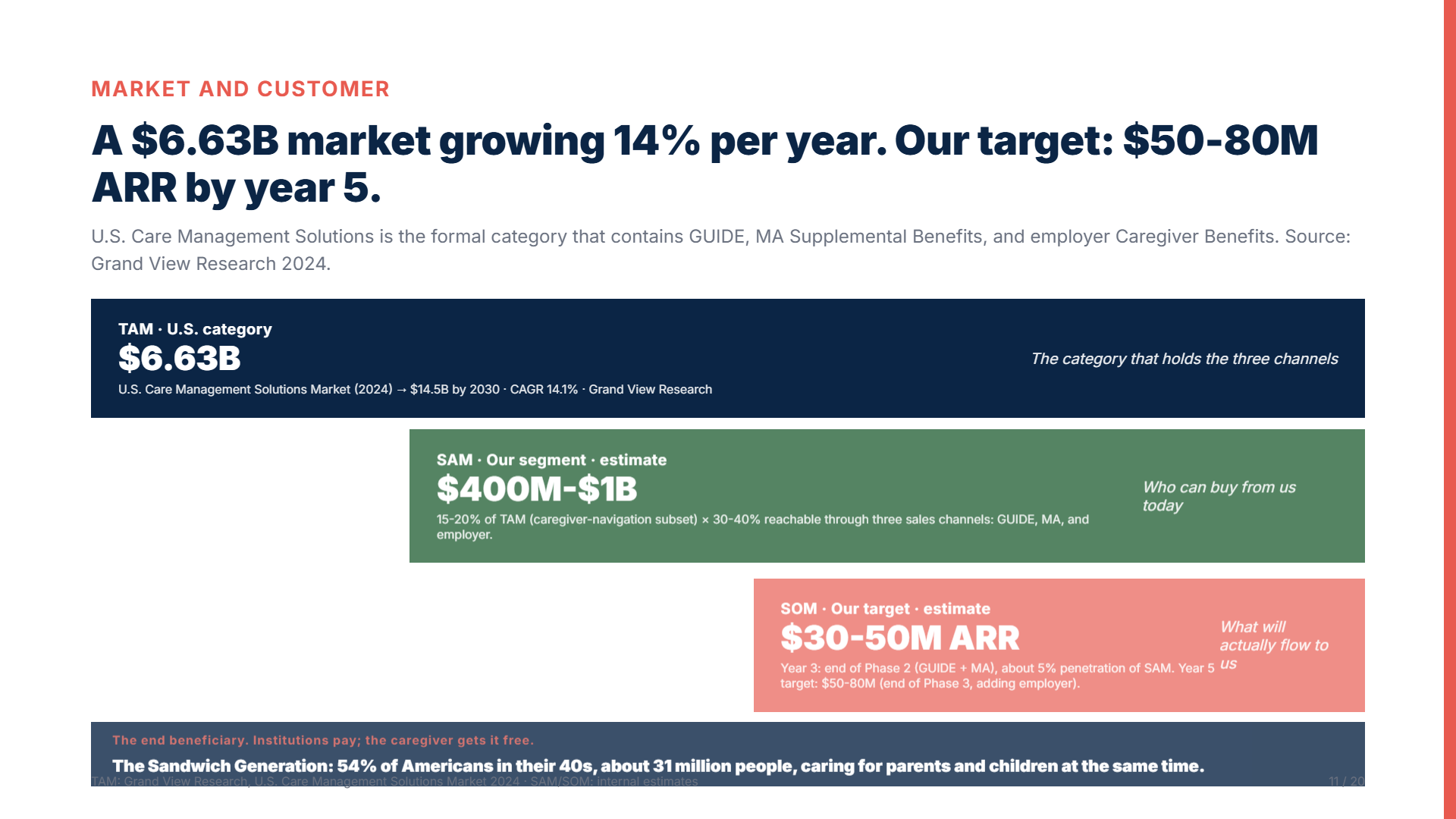 Deck slide: TAM 6.63B, SAM 400M to 1B, SOM 30 to 50M ARR, plus the Sandwich Generation audience