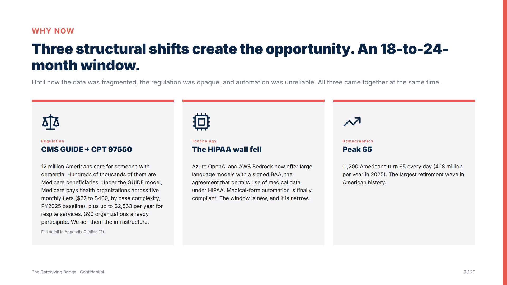 Deck slide: three structural shifts, CMS GUIDE plus reimbursement, HIPAA-eligible LLMs, Peak 65 demographics