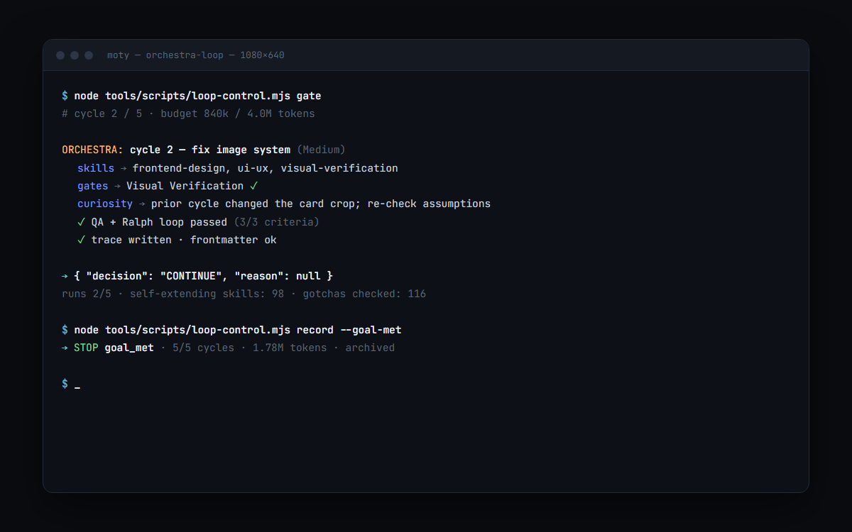 MOTY orchestra-loop running in a terminal: cycle checkpoint, skills loaded, gates, QA pass, and a CONTINUE then STOP goal_met decision