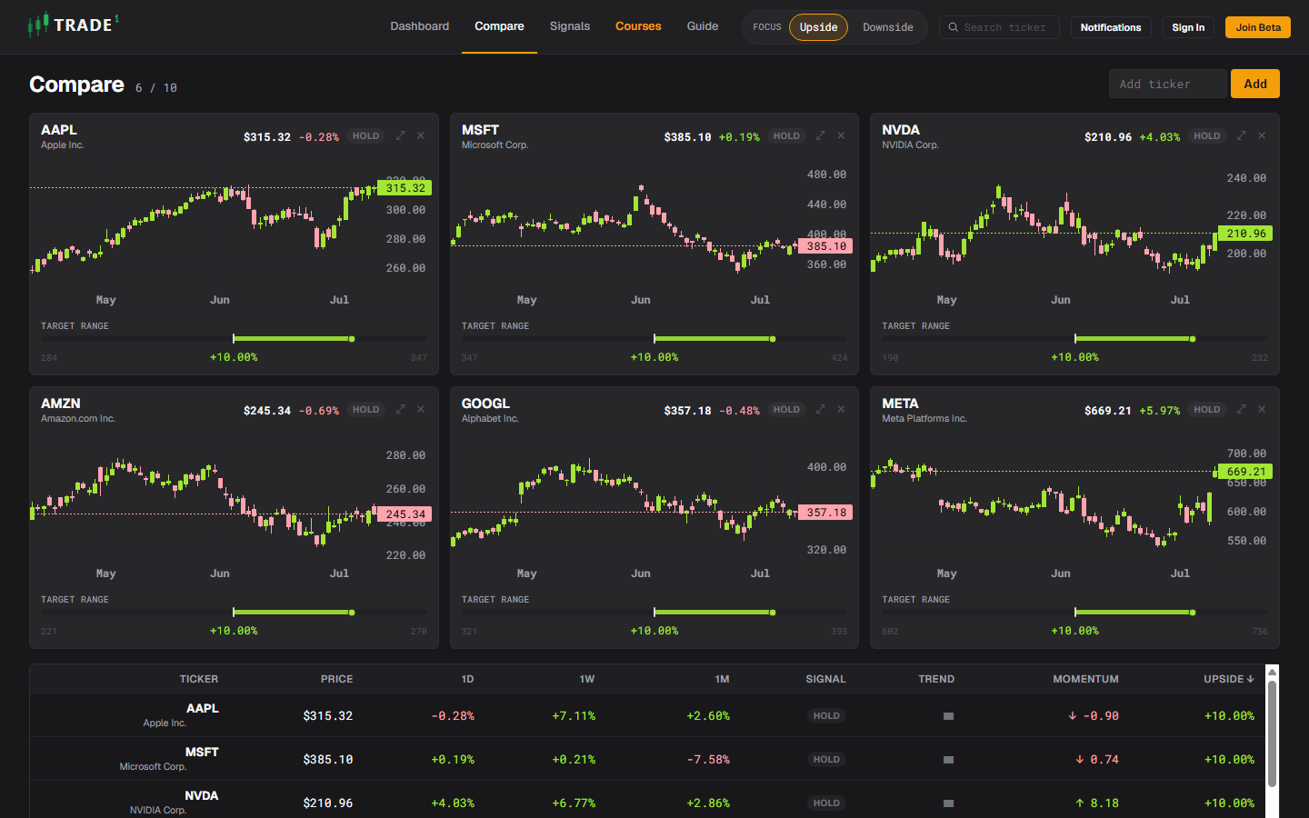 Trade1 comparison canvas: six stocks side by side with synced candlestick charts, target ranges, and a ranked comparison table